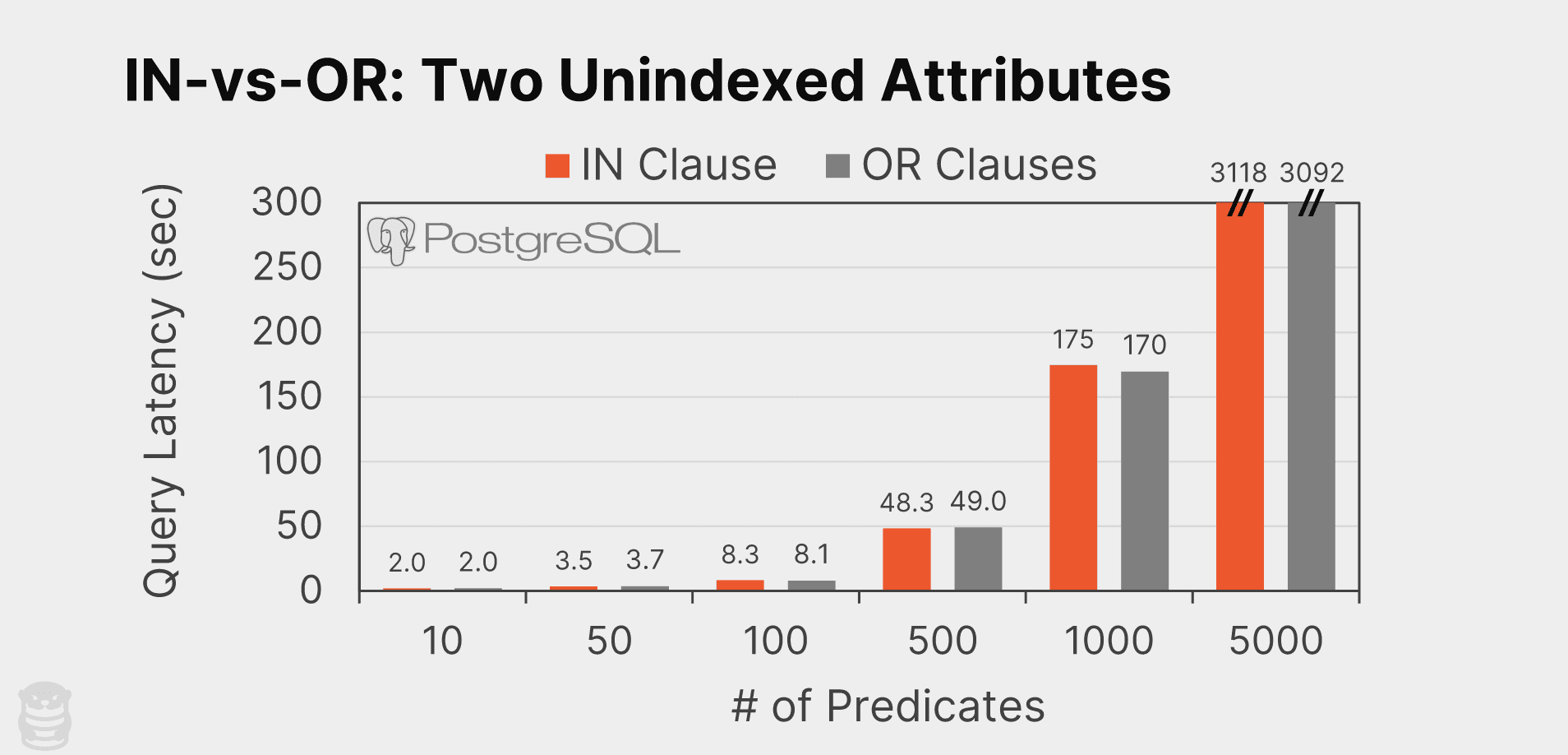 in vs or two unindexed attributes chart